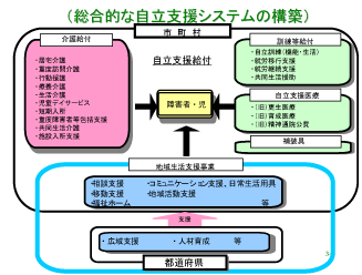 総合的な自立支援システムの構築図